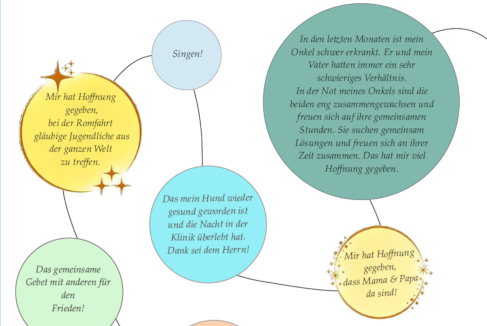 Mindmap mit persönlichen Erfahrungen und Hoffnungsmomenten im Zusammenhang mit dem gemeinsamen Singen und dem Glauben. Die Kreise enthalten folgende Aussagen:  'Mir hat Hoffnung gegeben, bei der Romfahrt gläubige Jugendliche aus der ganzen Welt zu treffen.' 'In den letzten Monaten ist mein Onkel schwer erkrankt. Mein Vater und ich beten gemeinsam und suchen nach Lösungen.' 'Mir hat Hoffnung gegeben, dass Mama & Papa da sind!' 'Das gemeinsame Gebet mit anderen für den Frieden!' 'Das mein Hund wieder gesund geworden ist und die Nacht in der Klinik überlebt hat. Dank sei dem Herrn!' 'Singen!' Die Mindmap zeigt, wie Gemeinschaft, Gebet und persönliche Erlebnisse Hoffnung und Trost spenden.